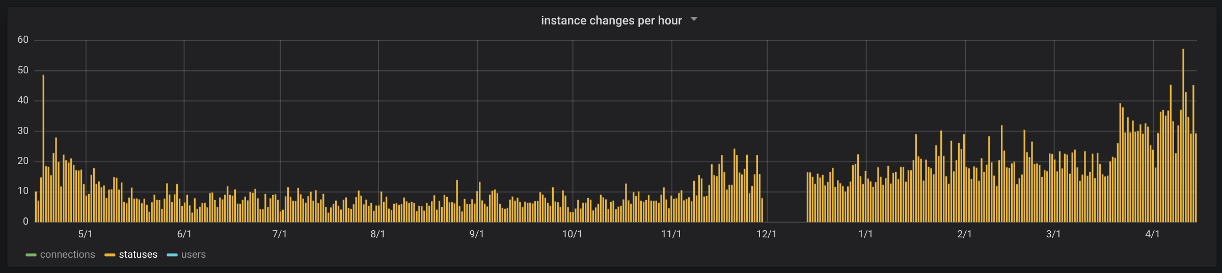 Toots per hour over the last year