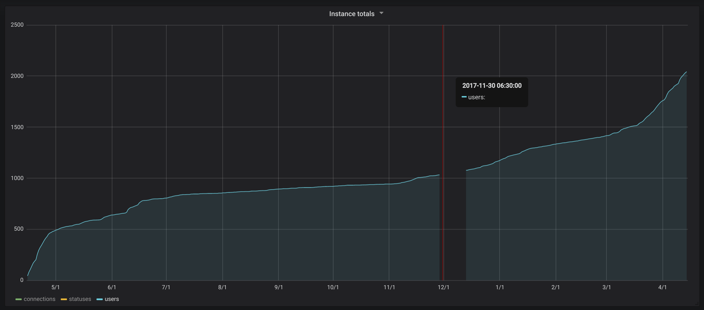 User development over the last year